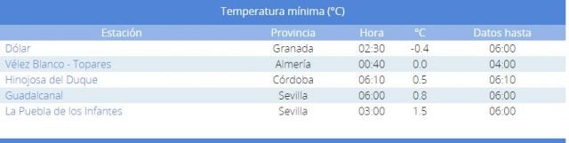 minima